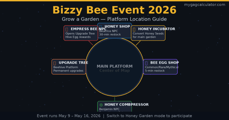 Bizzy Bee Event Grow a Garden: Upgrades, Honey Coin Planner & Bee Eggs
