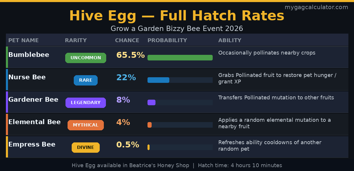 Hive Egg hatch rates table for Grow a Garden Bizzy Bee Event 2026 showing Bumblebee 65.5%, Nurse Bee 22%, Gardener Bee 8%, Elemental Bee 4%, Empress Bee 0.5%