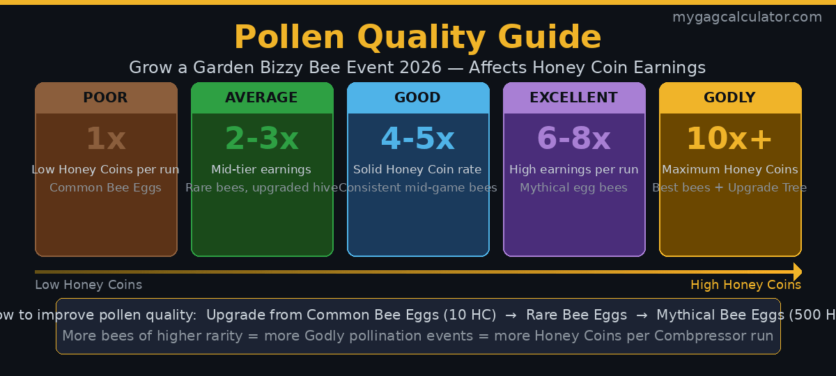 Pollen quality guide for Grow a Garden Bizzy Bee Event