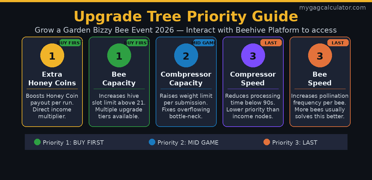 Upgrade Tree priority guide for Grow a Garden Bizzy Bee Event 2026 showing all five nodes: Extra Honey Coins, Bee Capacity, Combpressor Capacity, Compressor Speed, and Bee Speed