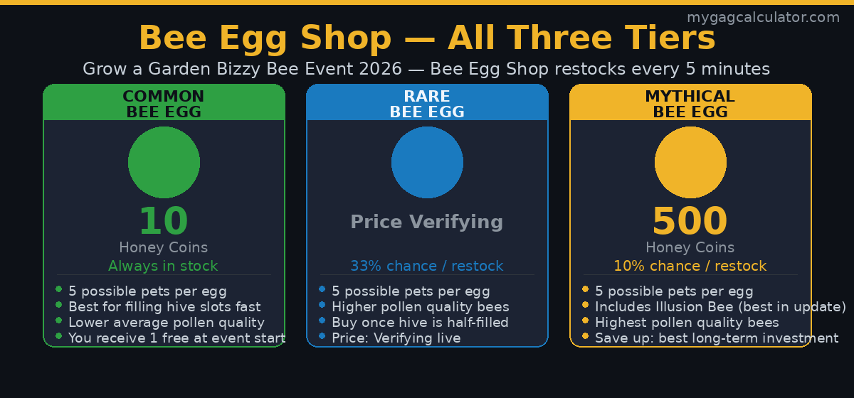 Bee Egg Shop tiers comparison for Grow a Garden Bizzy Bee Event 2026 showing Common Bee Egg at 10 Honey Coins, Rare Bee Egg, and Mythical Bee Egg at 500 Honey Coins