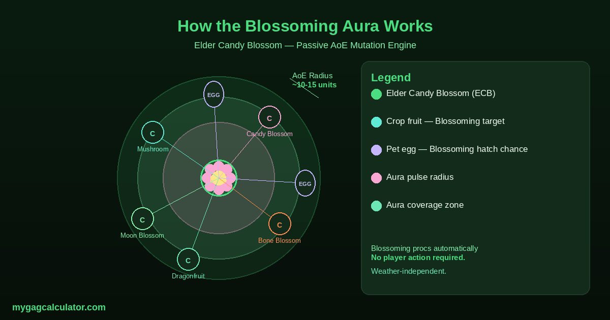 how the Elder Candy Blossom Blossoming mutation aura works in Grow a Garden