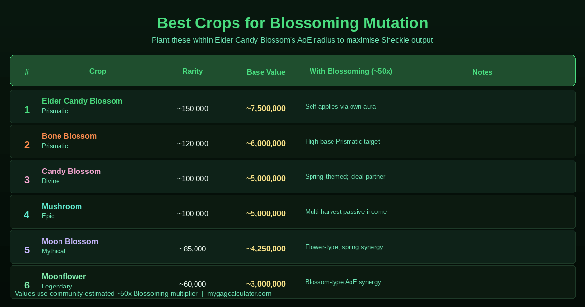 Best crops to plant near Elder Candy Blossom for Blossoming mutation in Grow a Garden