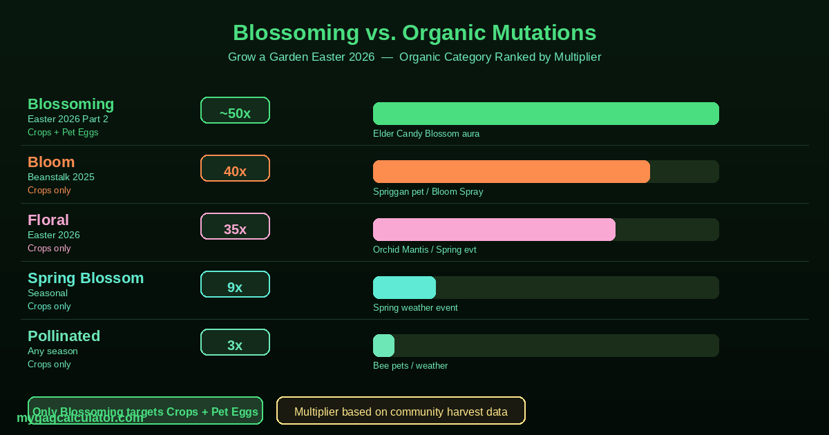 all Organic mutations in Grow a Garden — Blossoming vs Bloom vs Floral vs Spring Blossom vs Pollinated, ranked by multiplier with source and target details