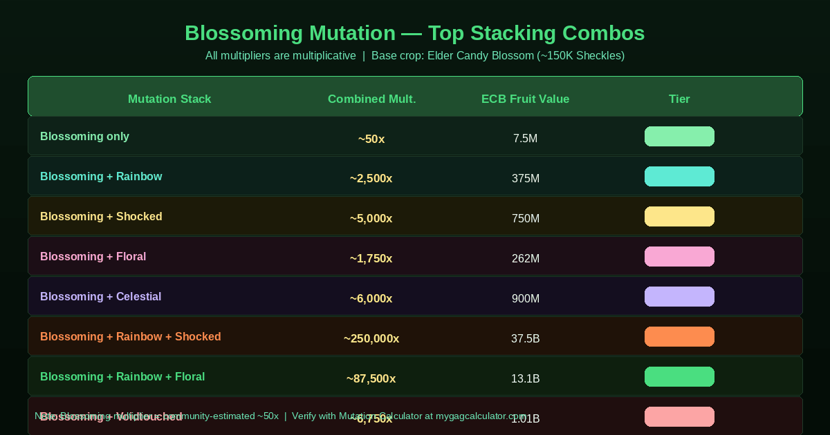 Blossoming mutation stacking combos table for Grow a Garden