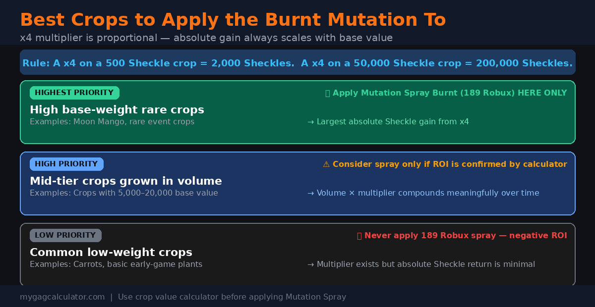 Best crops to apply Burnt Mutation in Grow a Garden