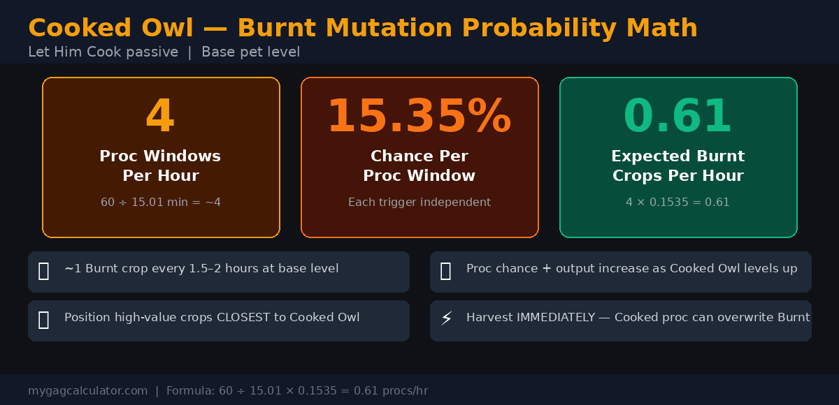 Cooked Owl Let Him Cook passive probability math — 4 proc windows per hour at 15.35% chance equals 0.61 Burnt mutations per hour