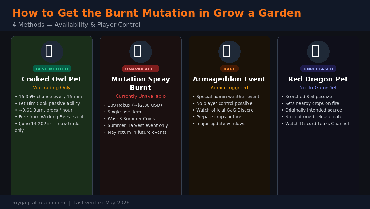 How to get the Burnt Mutation in Grow a Garden
