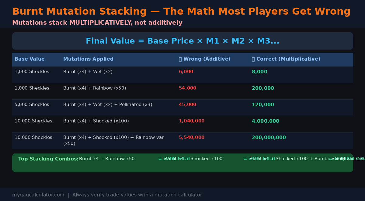 Grow a Garden mutation stacking math — Burnt x4 multiplicative vs additive calculation examples showing correct formula