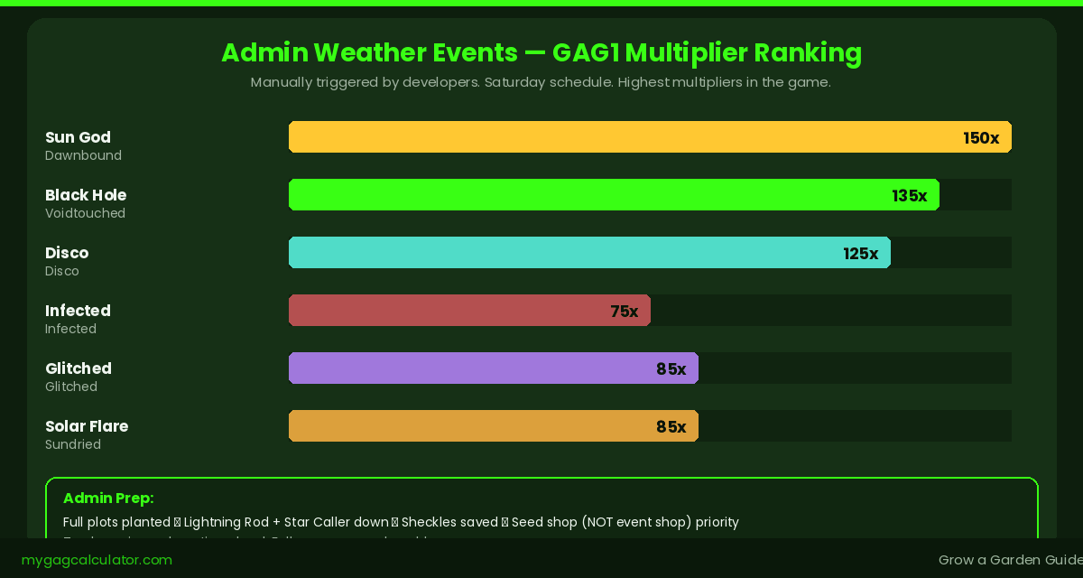Grow a Garden admin weather events multiplier