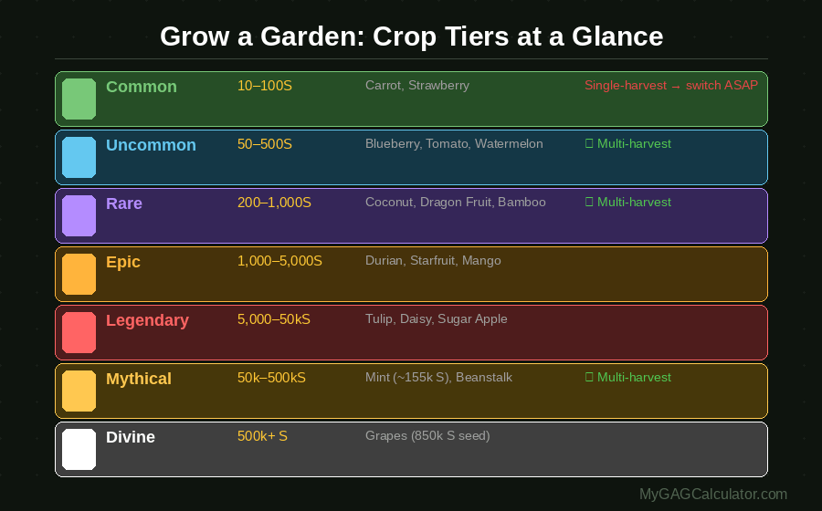 Grow a Garden crop tier chart showing all 7 tiers from Common to Divine with base value ranges and example crops