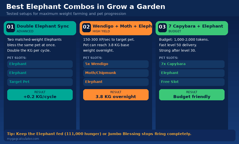 Three best Grow a Garden Elephant pet combos: Double Elephant Sync, Wendigo plus Moth setup, and 7 Capybara budget build