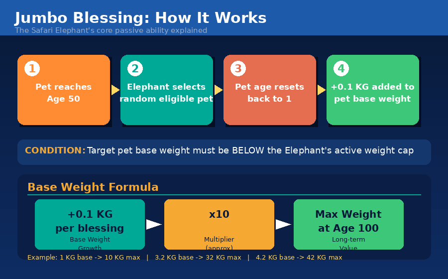 how Jumbo Blessing works in Grow a Garden: 4-step cycle of age reset and +0.1 KG base weight increase