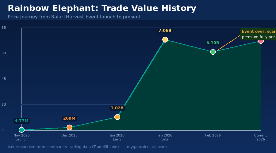 Grow a Garden Rainbow Elephant trade value history from 4.77M at Safari Harvest Event launch to 6.95 billion Sheckles