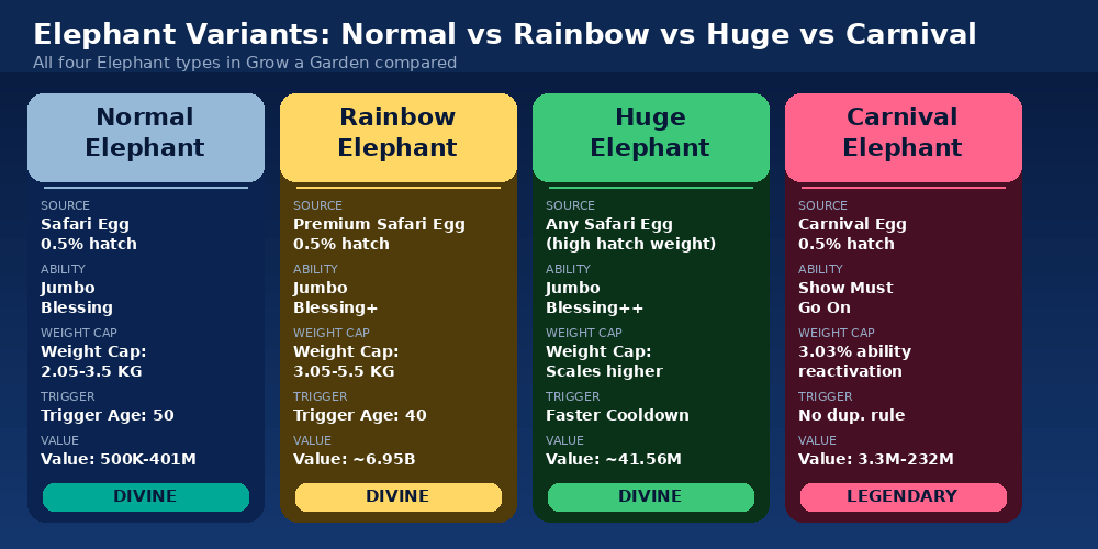 all four Grow a Garden Elephant variants: Normal, Rainbow, Huge, and Carnival Elephant with rarity, ability, and value
