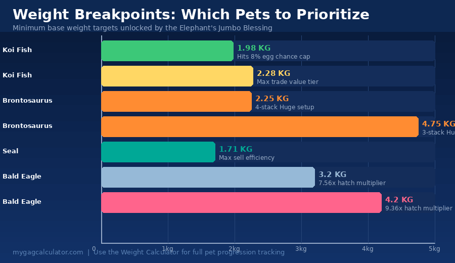 minimum base weight targets for Koi, Brontosaurus, Seal, and Bald Eagle pets using the Grow a Garden Elephant's Jumbo Blessing