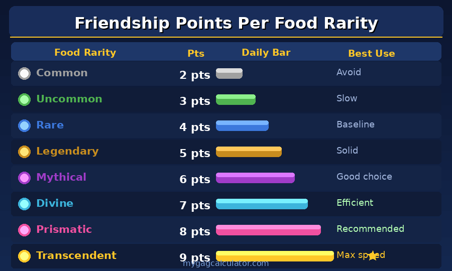 Bar chart showing friendship points per food rarity in Grow a Garden