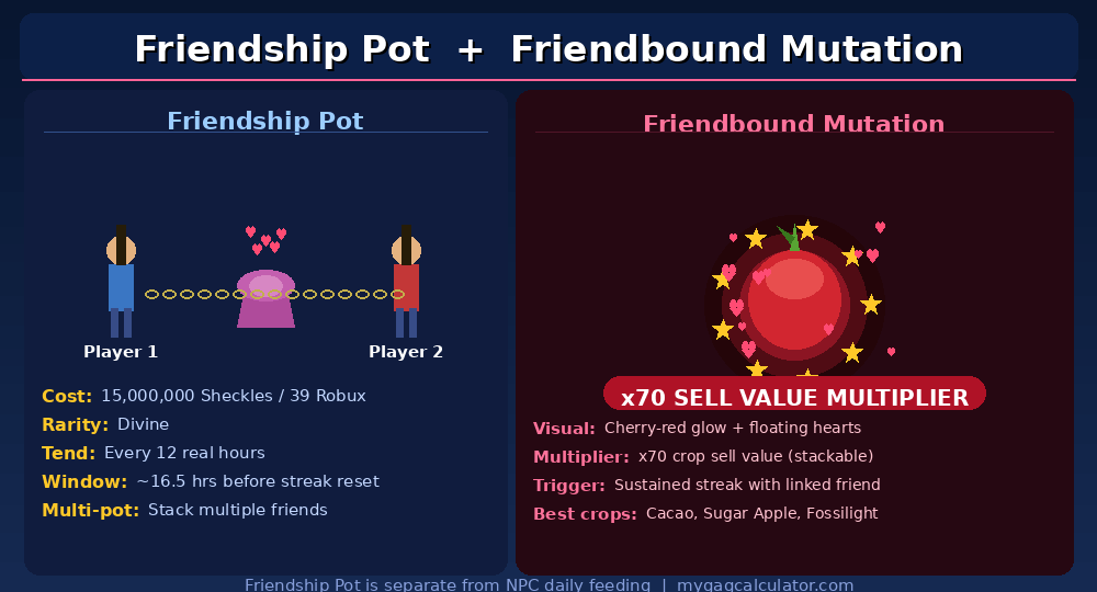 Grow a Garden Friendship Pot and Friendbound mutation infographic showing two linked players, the 70x sell value multiplier, 15 million Sheckle cost and cherry-red crop glow