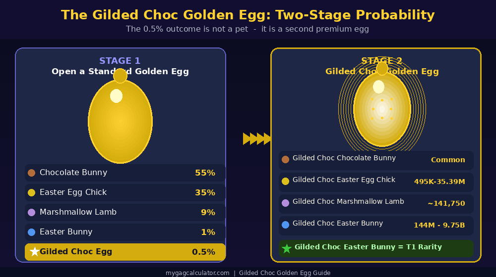 Grow a Garden Gilded Choc Golden Egg two-stage probability explained