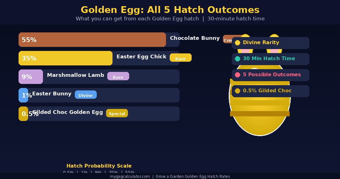 Golden Egg hatch rates in Grow a Garden