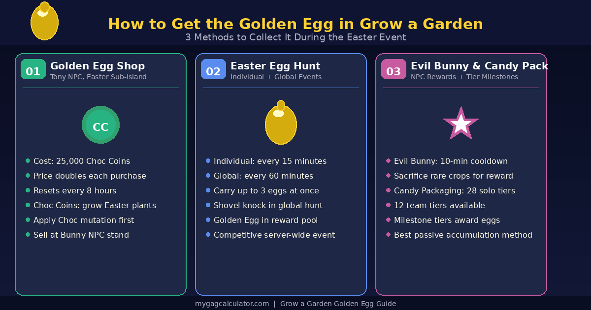 Three ways to get the Golden Egg in Grow a Garden