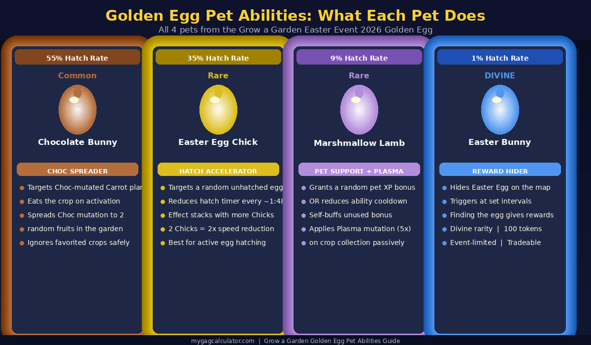 All four Golden Egg pets in Grow a Garden with abilities
