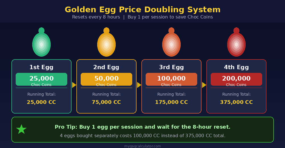 Golden Egg price doubling chart in Grow a Garden 