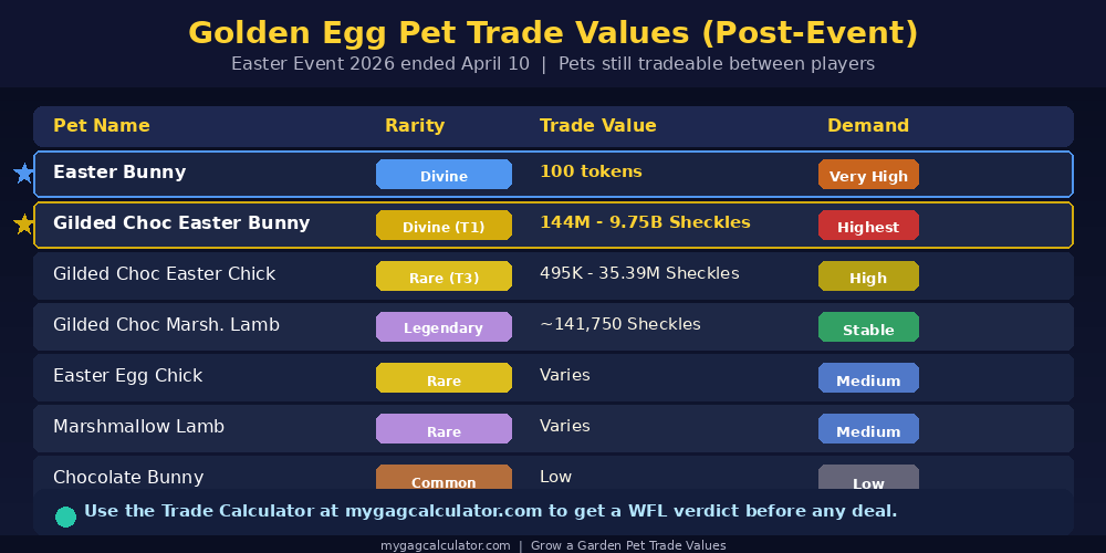 Grow a Garden Golden Egg post-event pet trade values showing Easter Bunny at 100 tokens, Gilded Choc Easter Bunny at 144M to 9.75B Sheckles