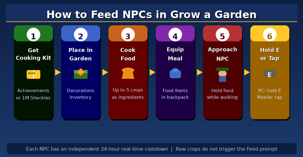 Six-step flow diagram showing how to feed NPCs in Grow a Garden