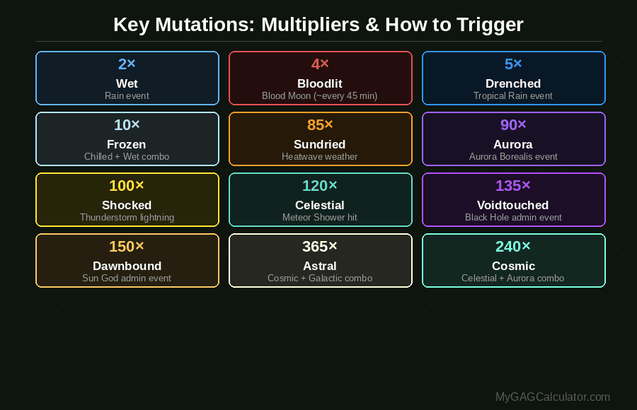 Grow a Garden mutation multipliers reference card showing 12 key mutations from Wet (2x) to Astral (365x) with trigger conditions