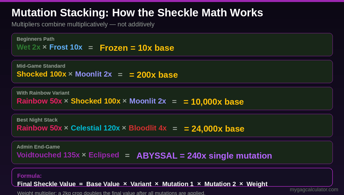 Grow a Garden mutation stacking formula — how Wet, Shocked, Moonlit, Celestial and Abyssal multipliers combine to calculate final Sheckle value