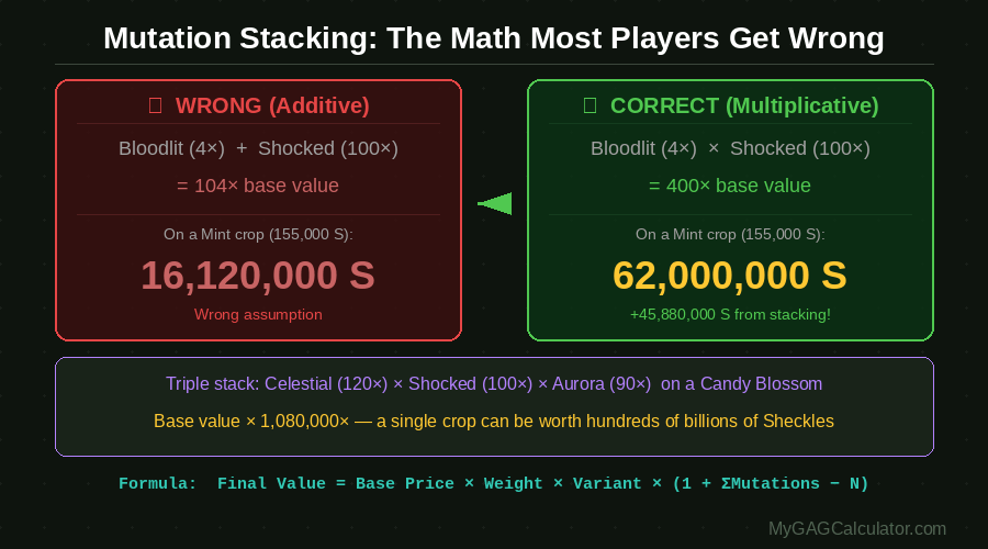 Grow a Garden mutation stacking explained