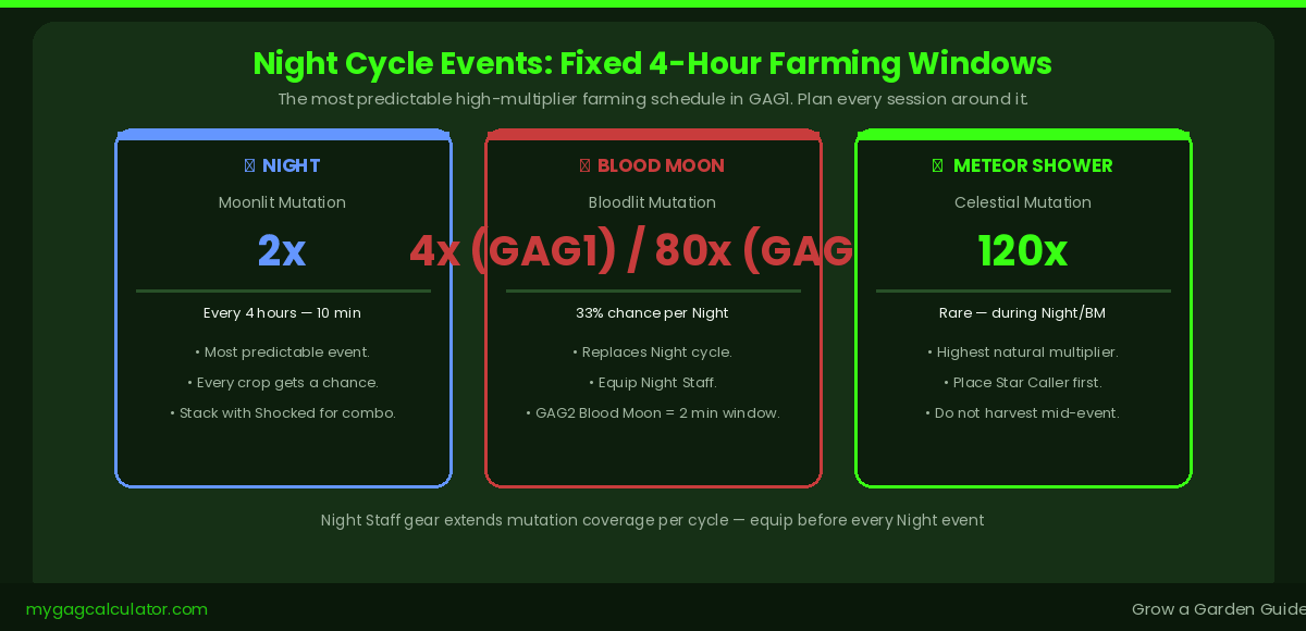 Grow a Garden night cycle events comparison showing Night Moonlit 2x, Blood Moon Bloodlit 4x GAG1 and 80x GAG2, and Meteor Shower Celestial 120x on fixed four hour schedule