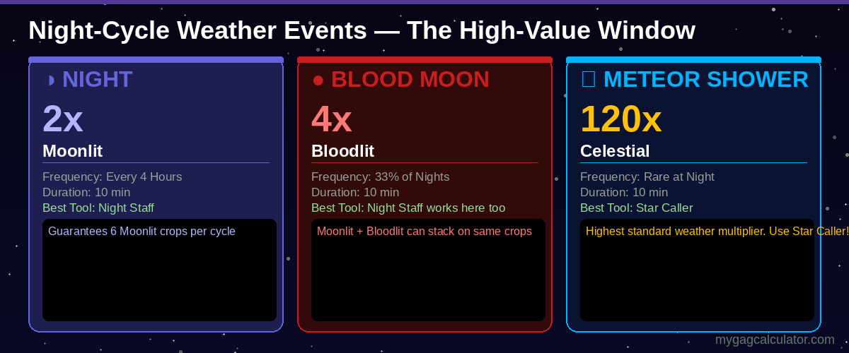 Night-cycle weather events in Grow a Garden — Night (Moonlit 2x), Blood Moon (Bloodlit 4x) and Meteor Shower (Celestial 120x) compared