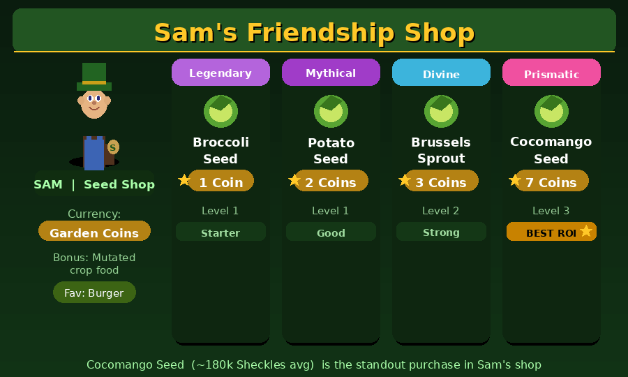 Sam's Friendship Shop item cards in Grow a Garden showing Broccoli Seed, Potato Seed, Brussels Sprout Seed and Cocomango Seed