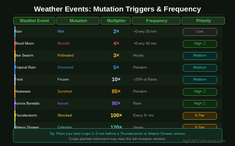 Grow a Garden weather events guide showing mutation triggers, multipliers, and frequency