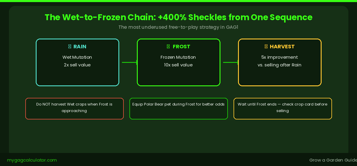 Grow a Garden Wet to Frozen mutation chain strategy