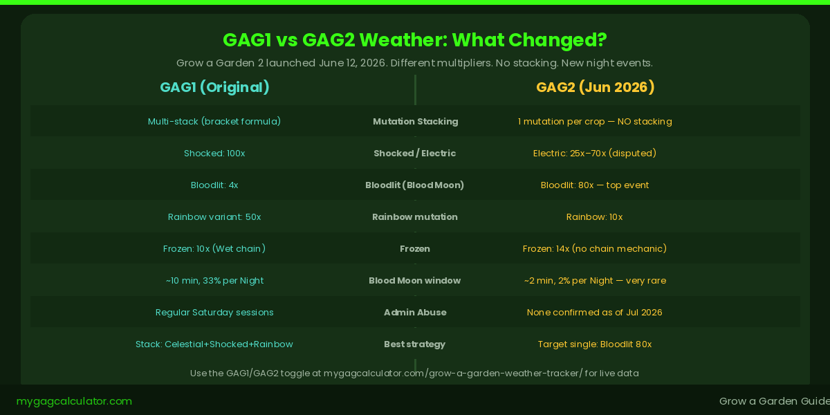 GAG1 vs GAG2 weather events comparison