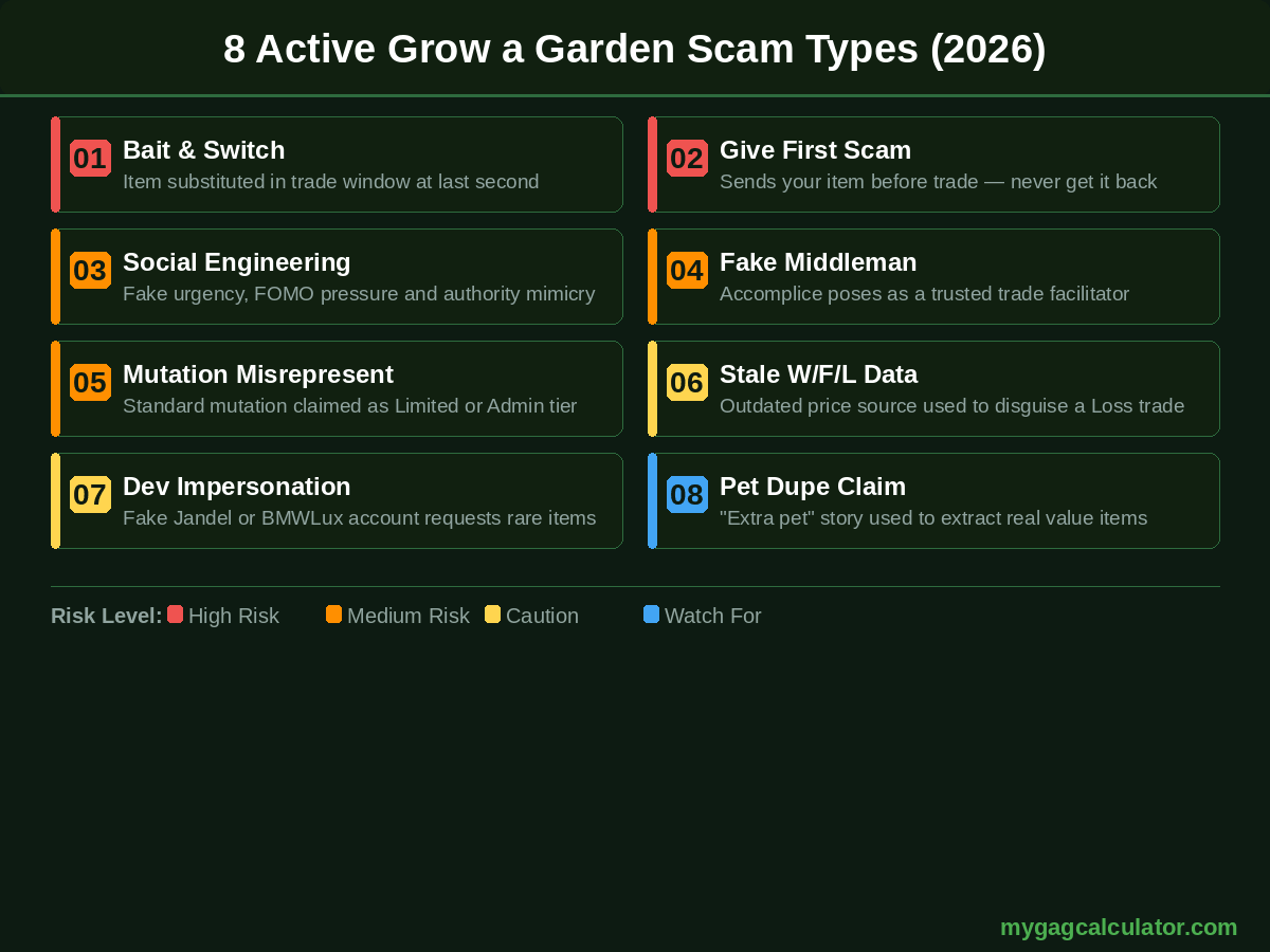 8 active Grow a Garden trading scam types with risk levels