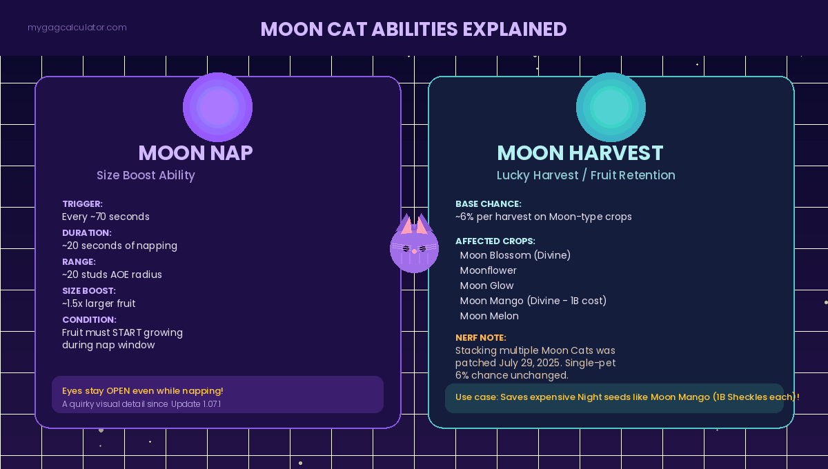 Moon Cat Moon Nap and Moon Harvest abilities explained in Grow a Garden with stats and affected crops