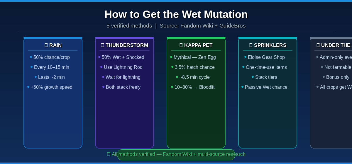 How to get the Wet Mutation in Grow a Garden — all 5 verified methods