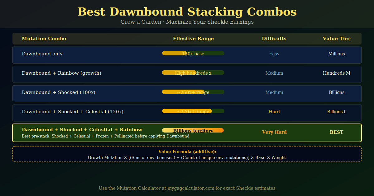 Dawnbound Mutation stacking combos chart showing best mutation combinations and Sheckle value tiers in Grow a Garden
