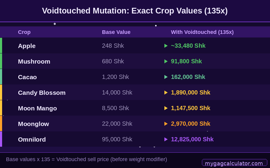 Voidtouched mutation crop value table