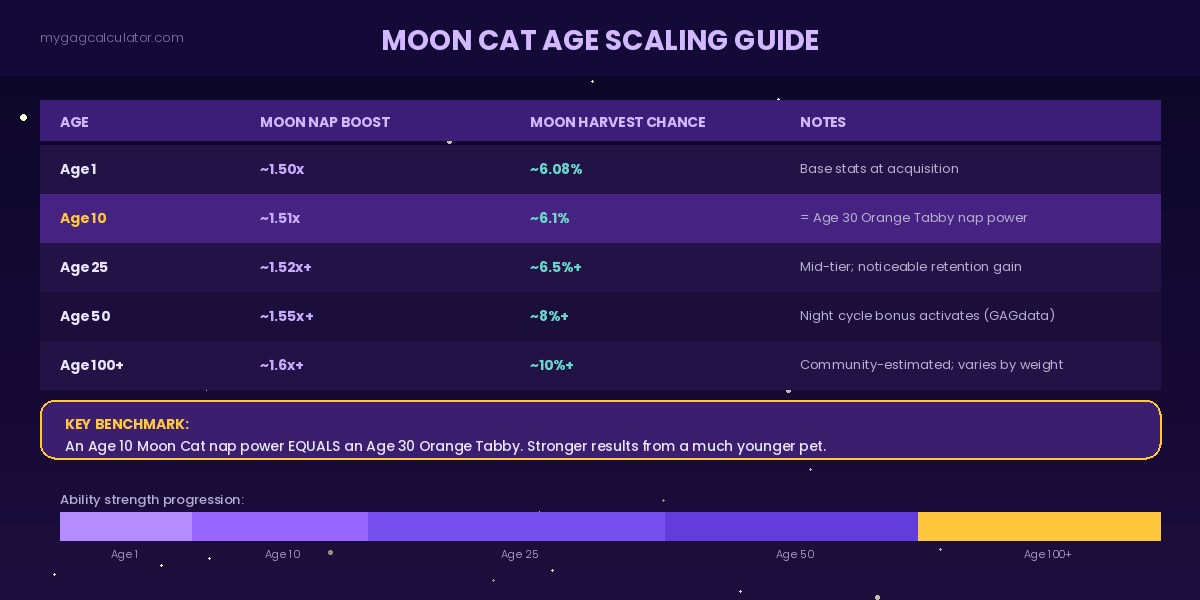Moon Cat age scaling table showing Moon Nap size boost and Moon Harvest chance from Age 1 to Age 100 in Grow a Garden