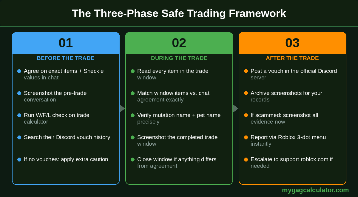 Grow a Garden safe trading three phase framework before during after