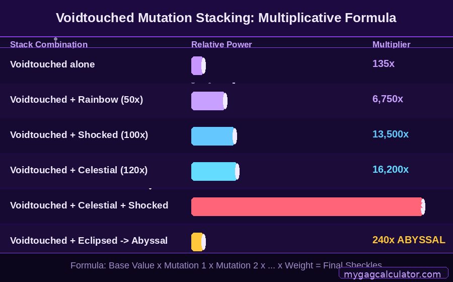 Voidtouched mutation stacking combos in Grow a Garden