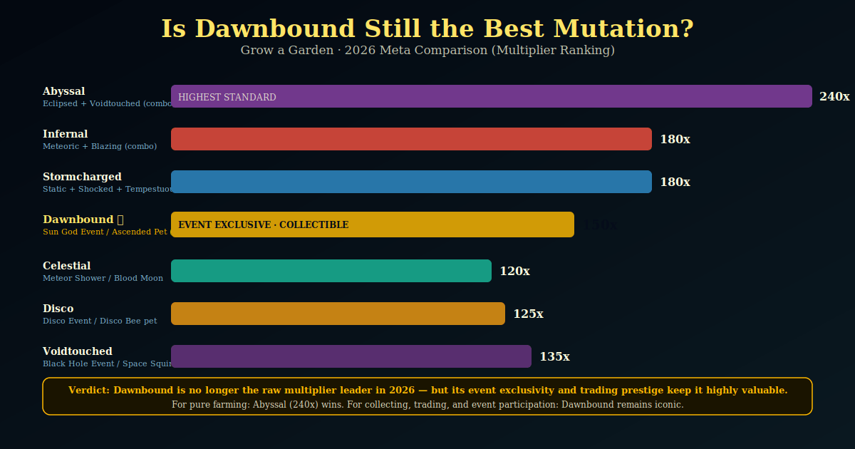 Grow a Garden mutation multiplier ranking bar chart