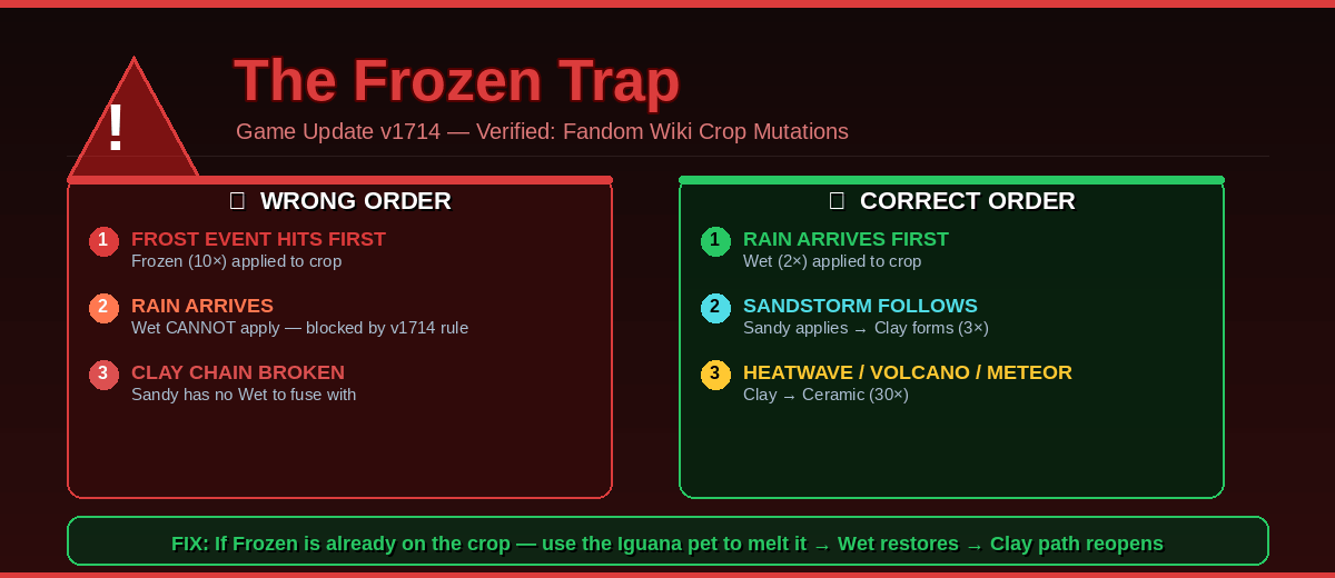 Frozen Trap mechanic in Grow a Garden — v1714 update wrong vs correct mutation order for Clay chain farming