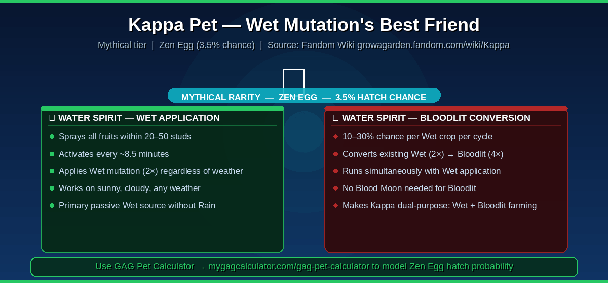 Kappa pet abilities in Grow a Garden — Water Spirit applies Wet every 8.5 minutes and converts Wet to Bloodlit at 10–30% chance