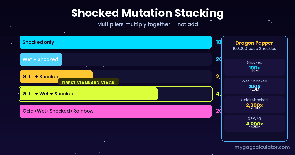 Shocked Mutation stacking multipliers chart showing Gold plus Wet plus Shocked equals 4000x in Grow a Garden